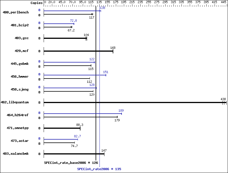 Benchmark results graph