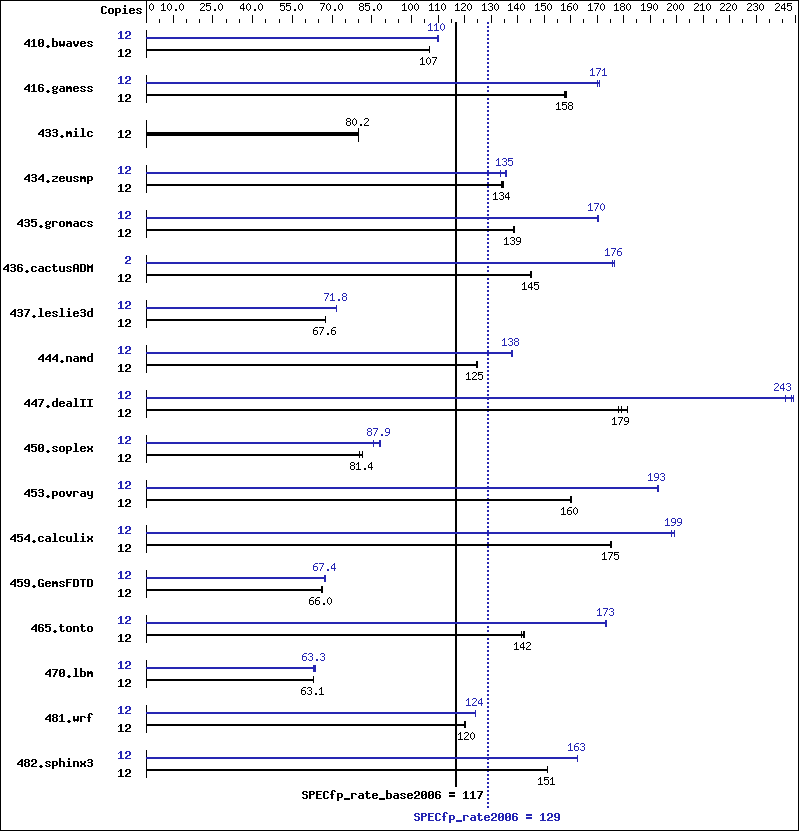 Benchmark results graph