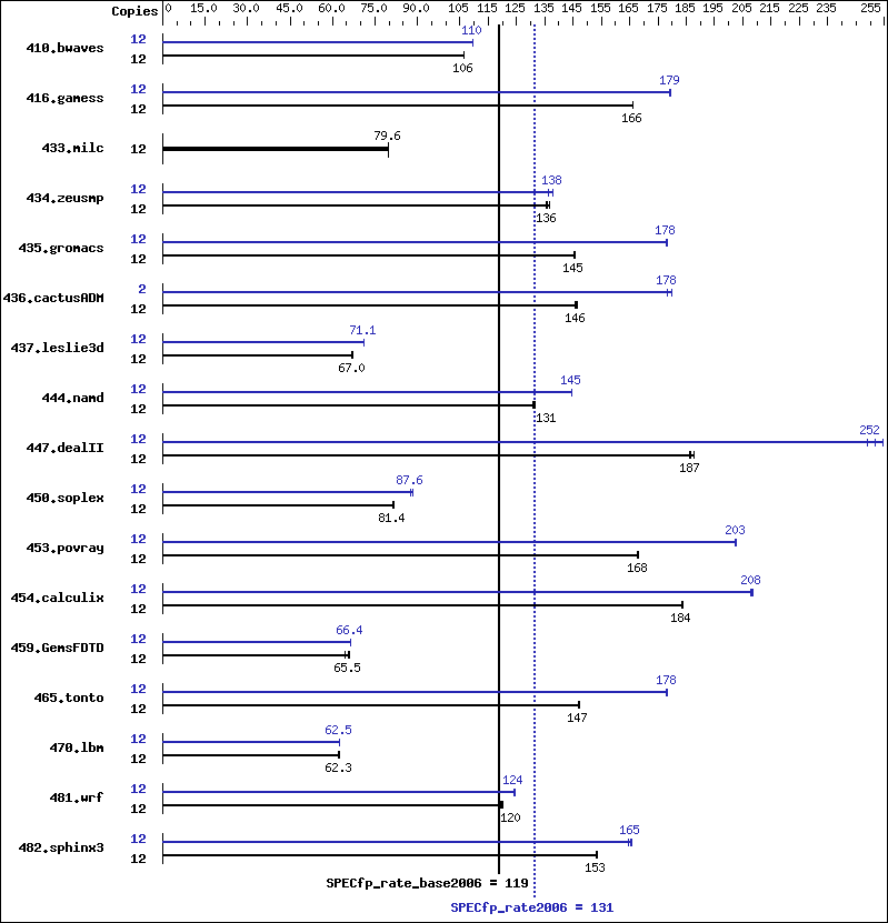 Benchmark results graph