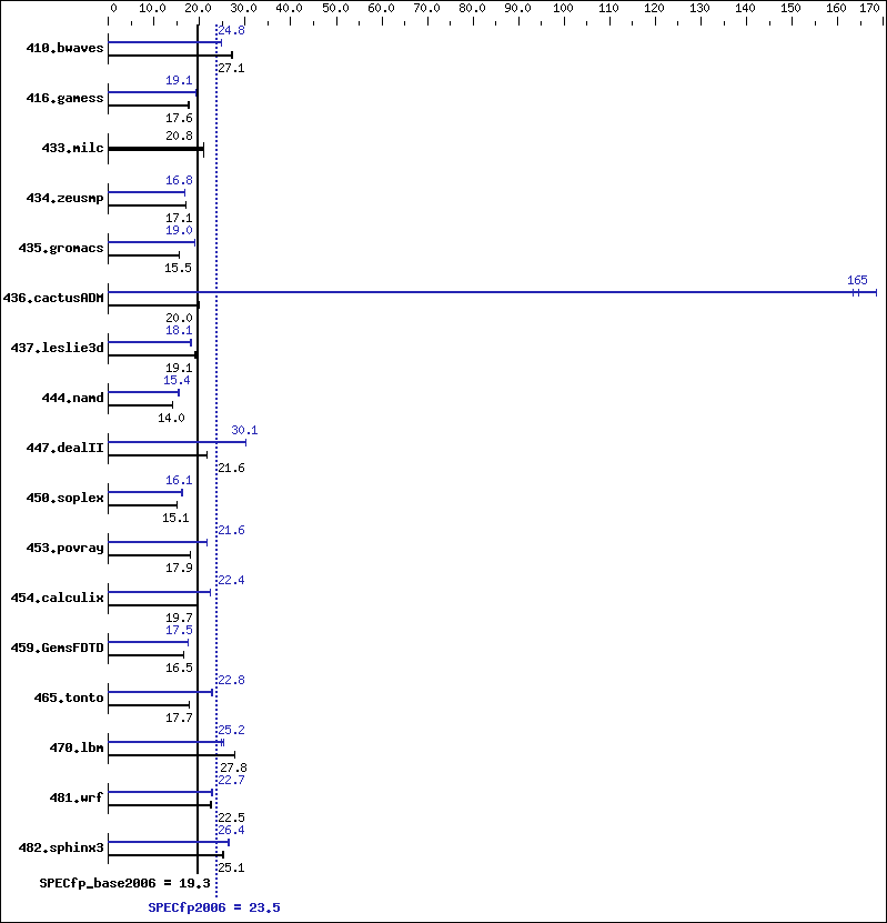 Benchmark results graph