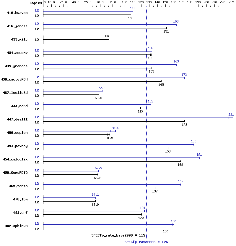 Benchmark results graph