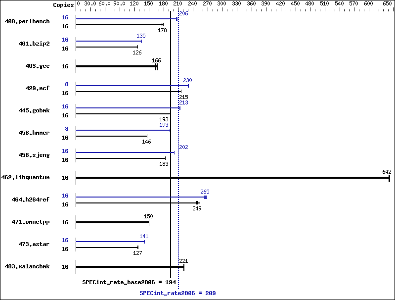 Benchmark results graph