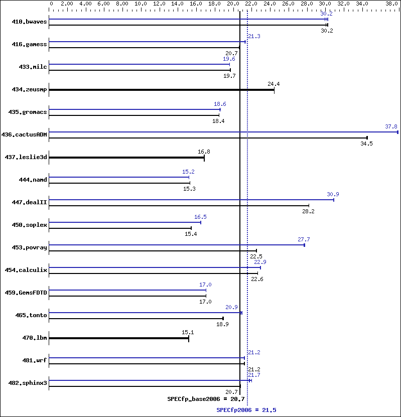 Benchmark results graph