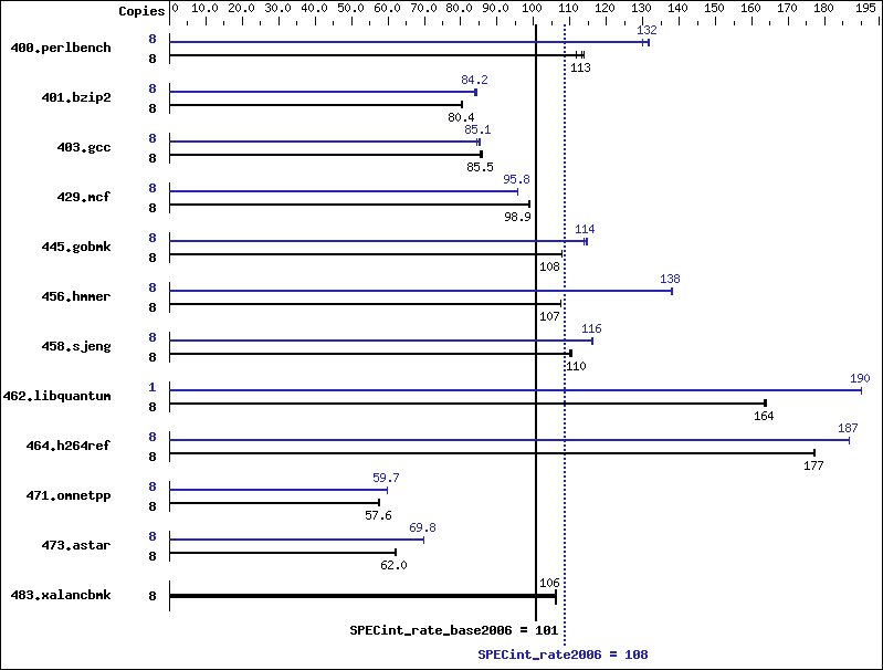 Benchmark results graph