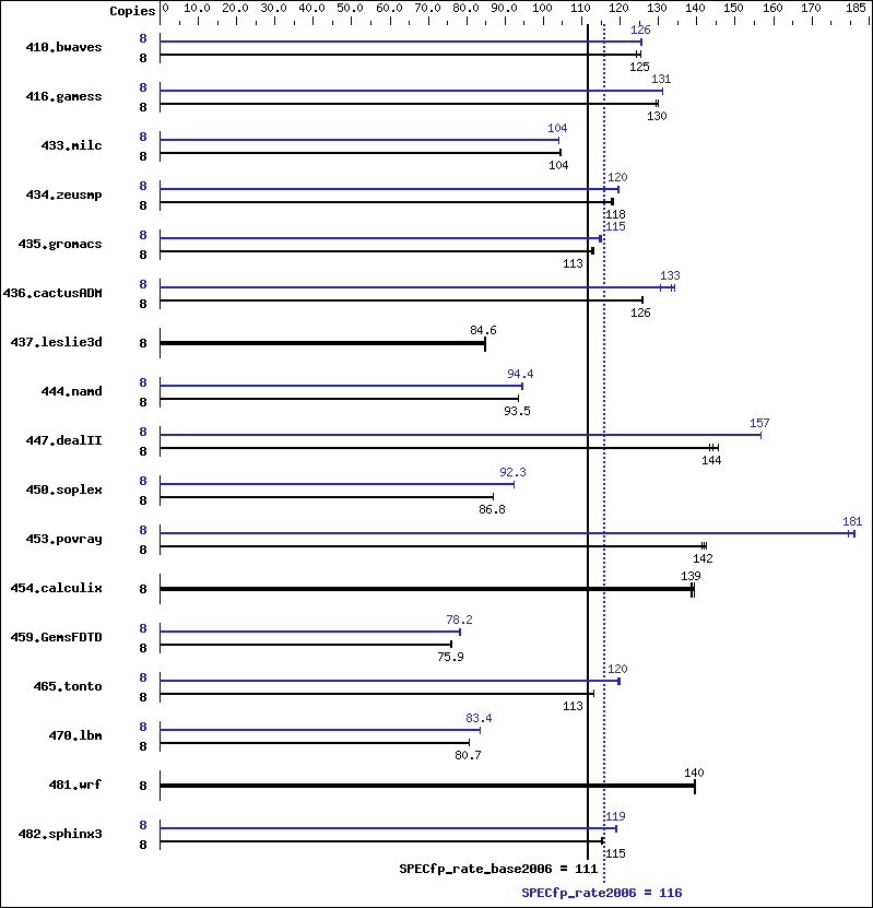 Benchmark results graph