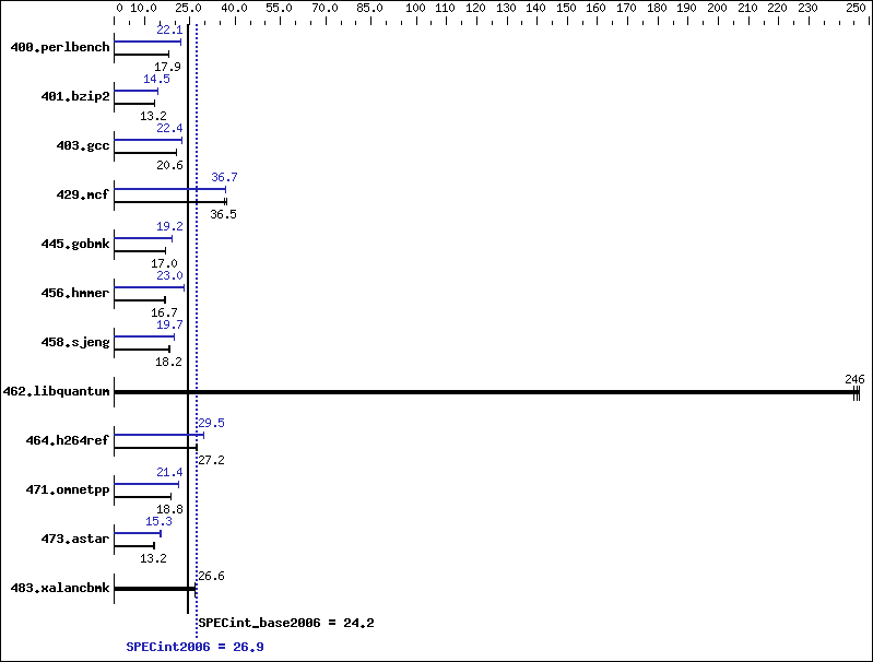 Benchmark results graph