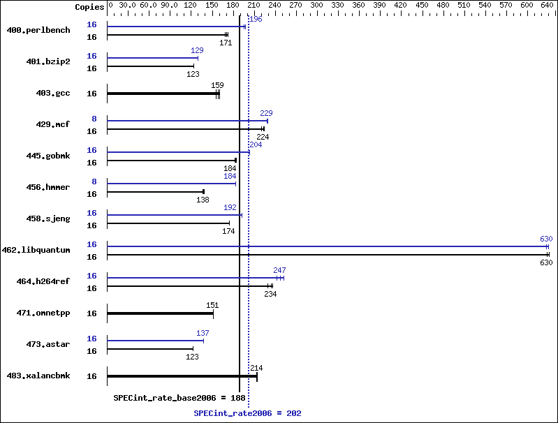 Benchmark results graph