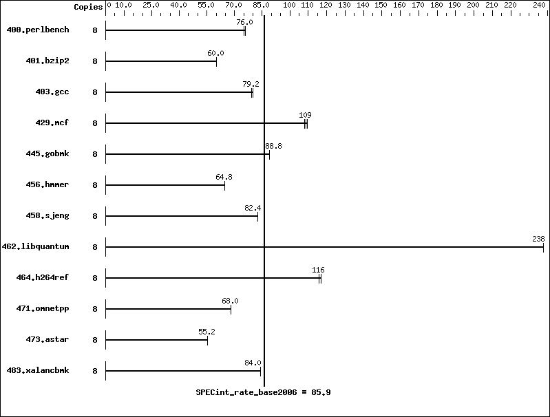 Benchmark results graph