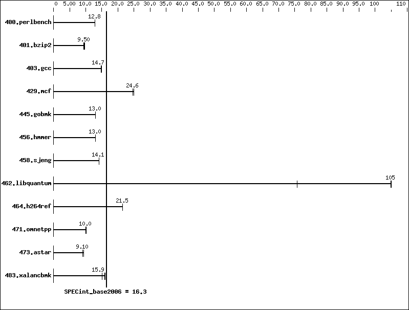 Benchmark results graph