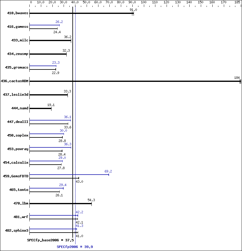 Benchmark results graph