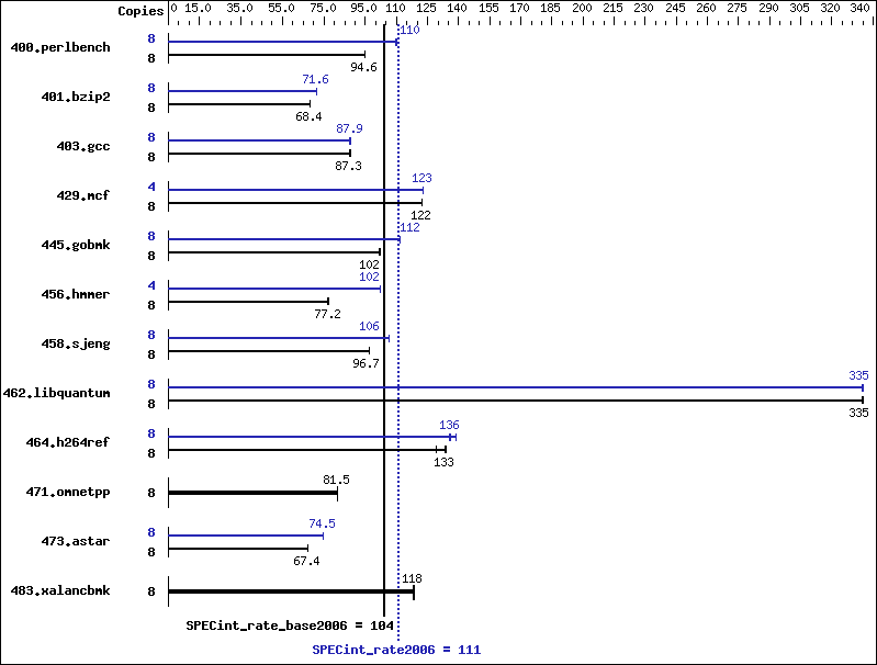 Benchmark results graph