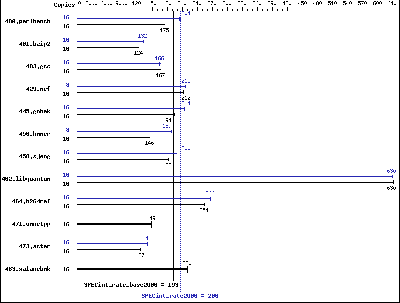 Benchmark results graph