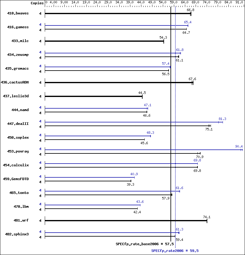 Benchmark results graph