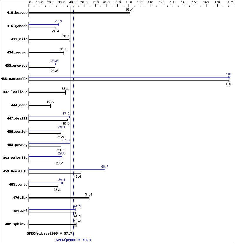 Benchmark results graph