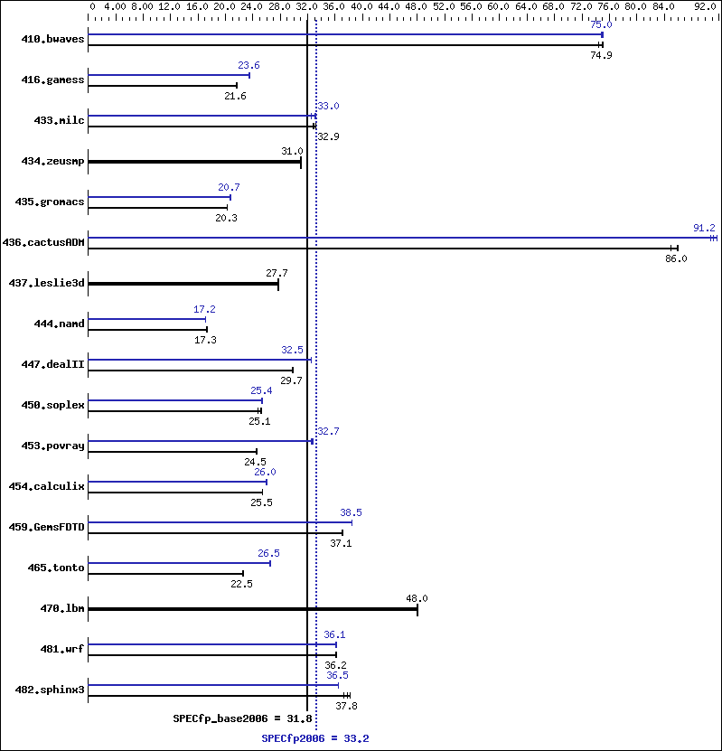 Benchmark results graph