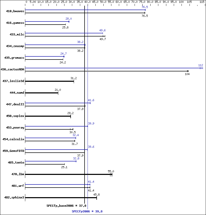 Benchmark results graph