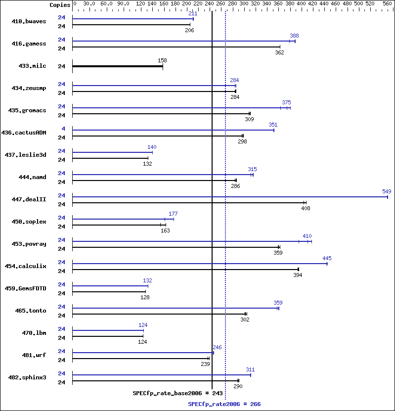 Benchmark results graph