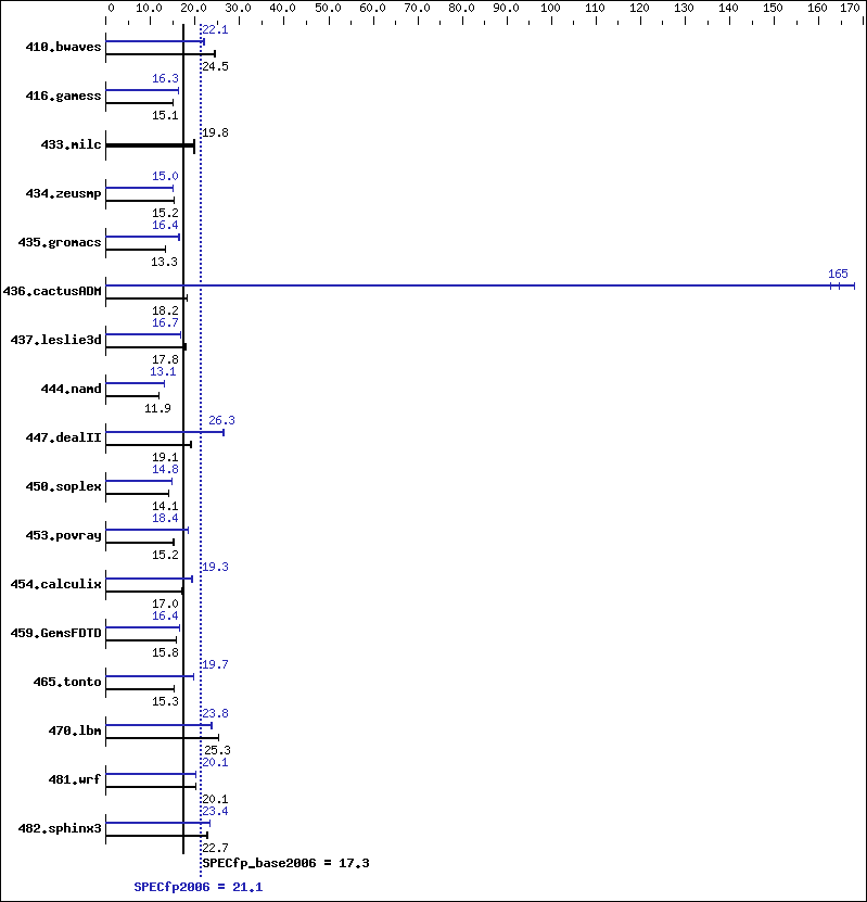 Benchmark results graph