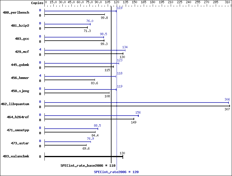 Benchmark results graph