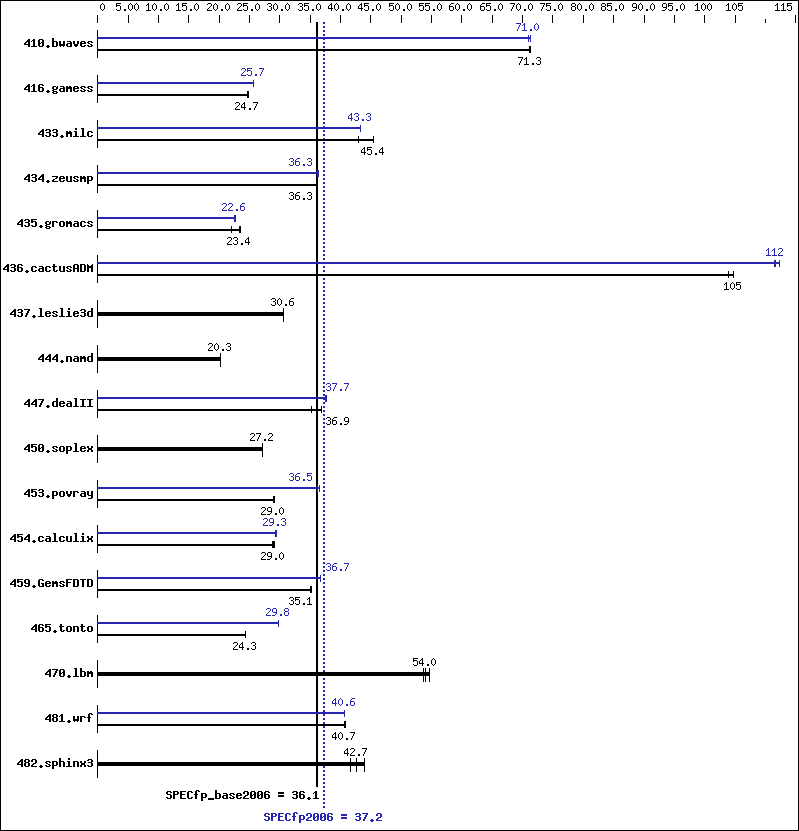 Benchmark results graph