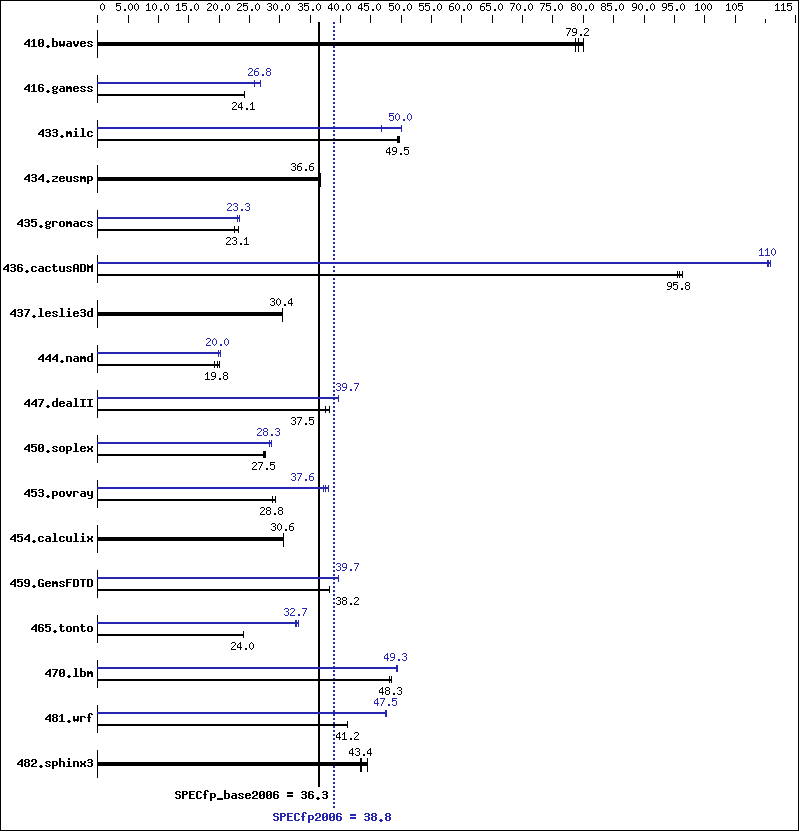 Benchmark results graph