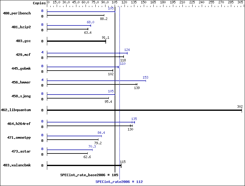 Benchmark results graph