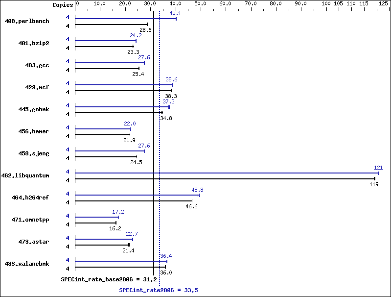 Benchmark results graph