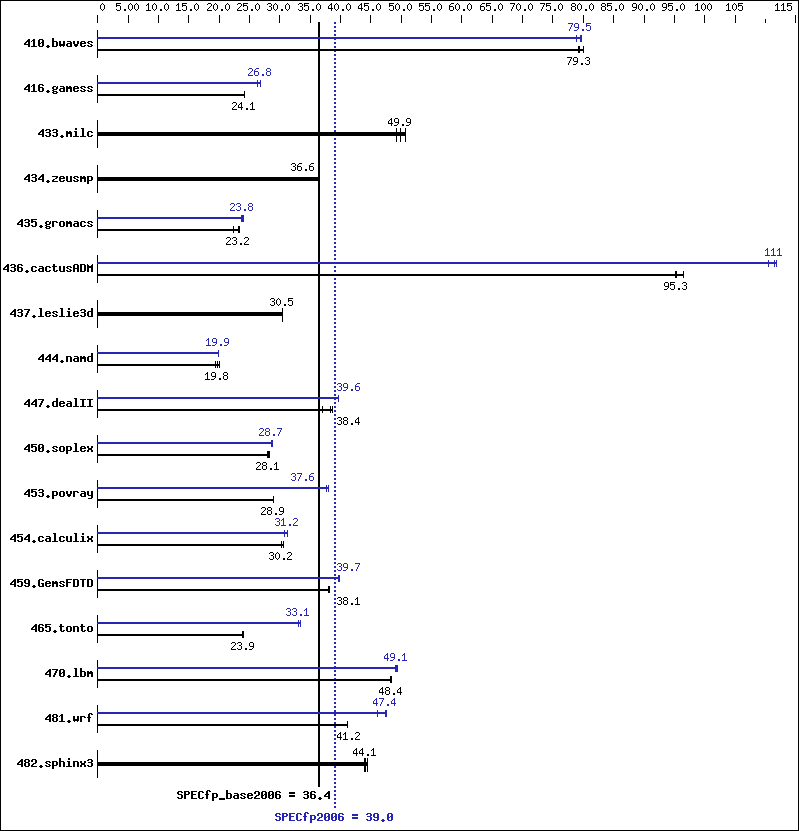 Benchmark results graph