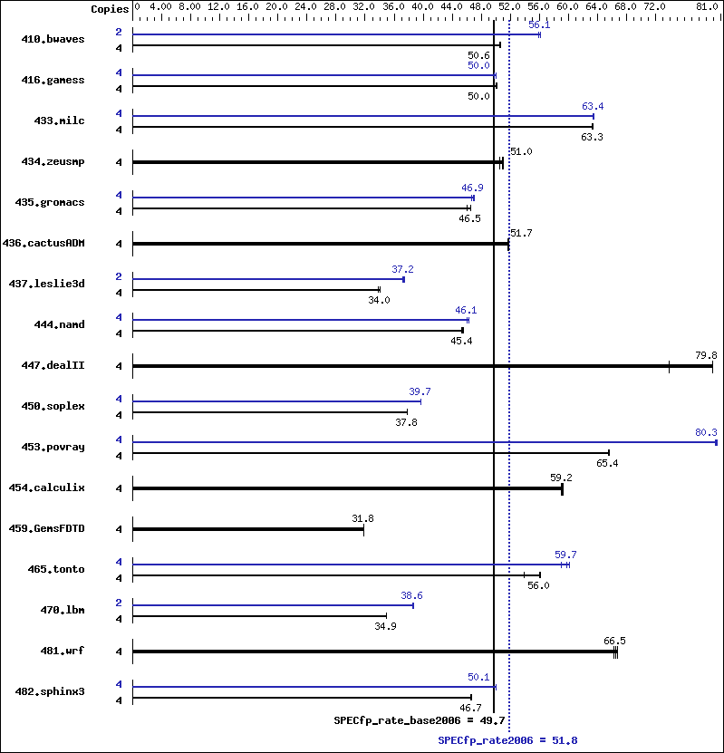 Benchmark results graph