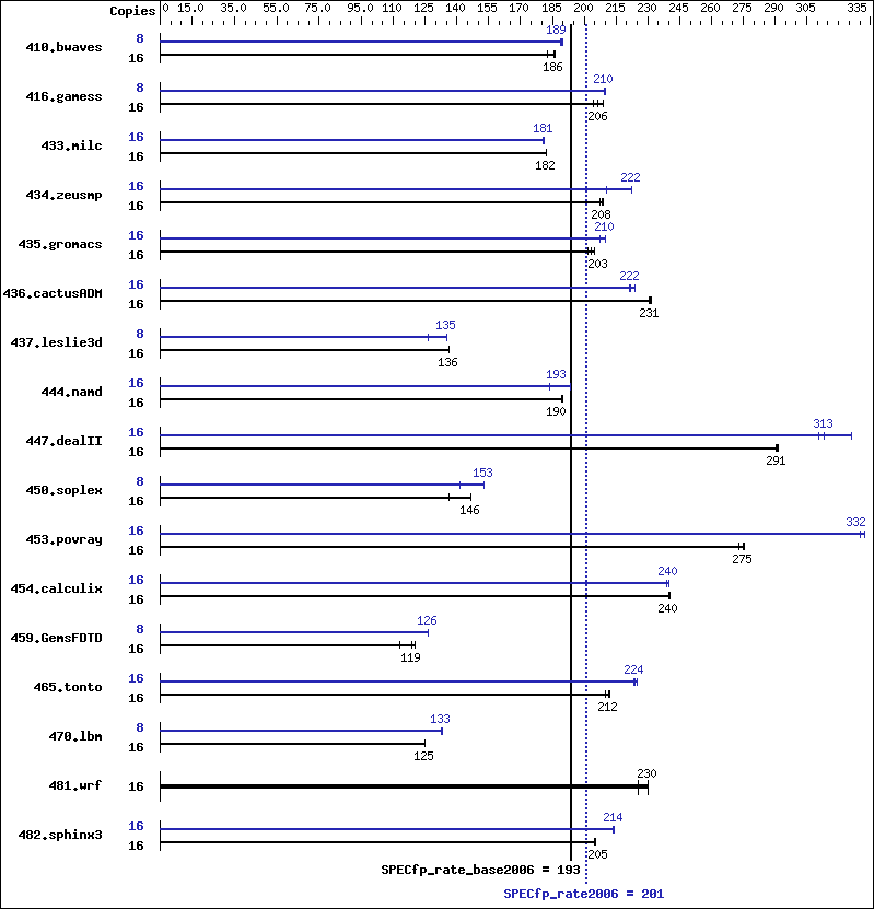 Benchmark results graph