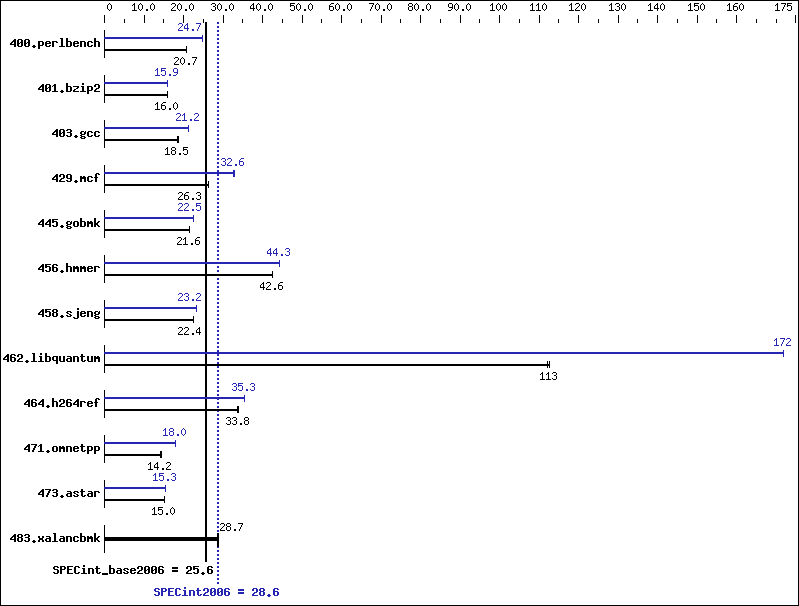 Benchmark results graph