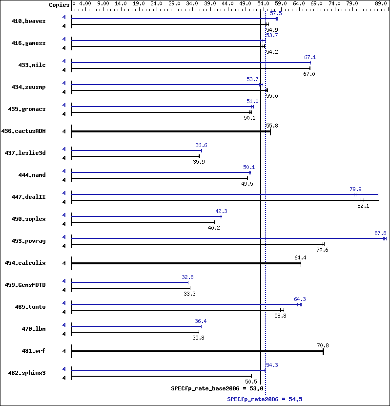 Benchmark results graph