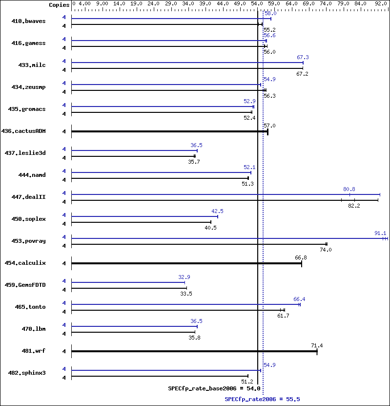 Benchmark results graph