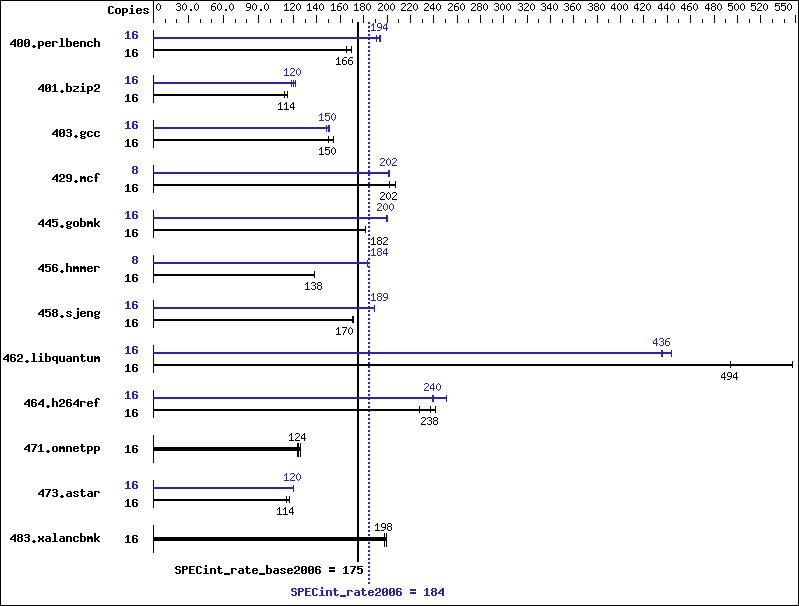 Benchmark results graph