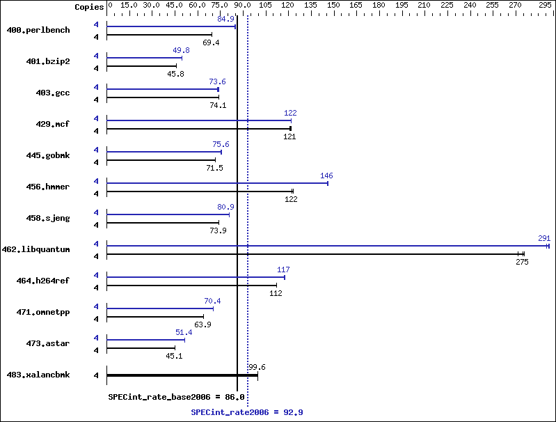 Benchmark results graph