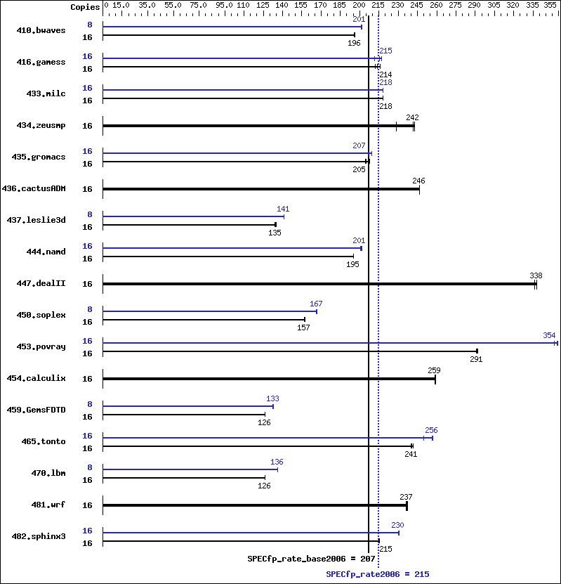 Benchmark results graph