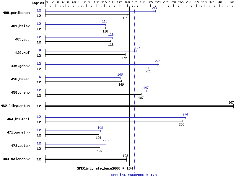 Benchmark results graph