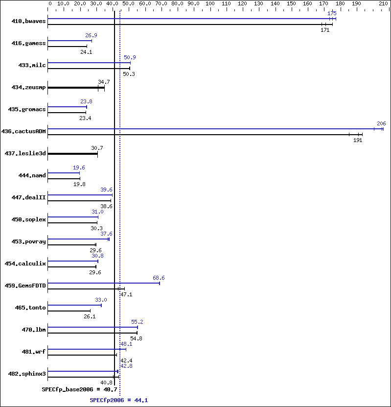 Benchmark results graph