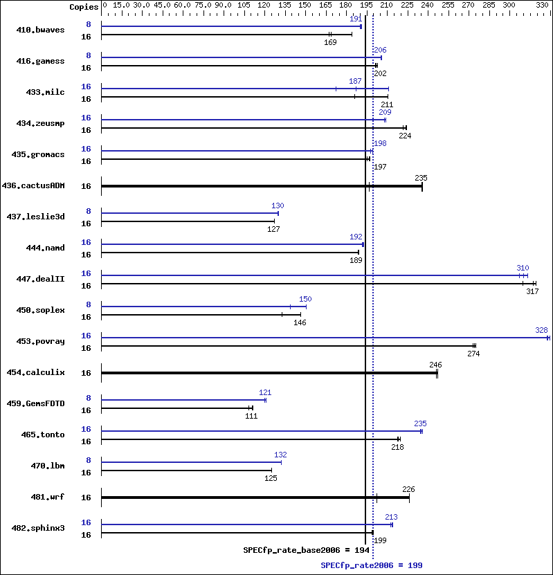 Benchmark results graph