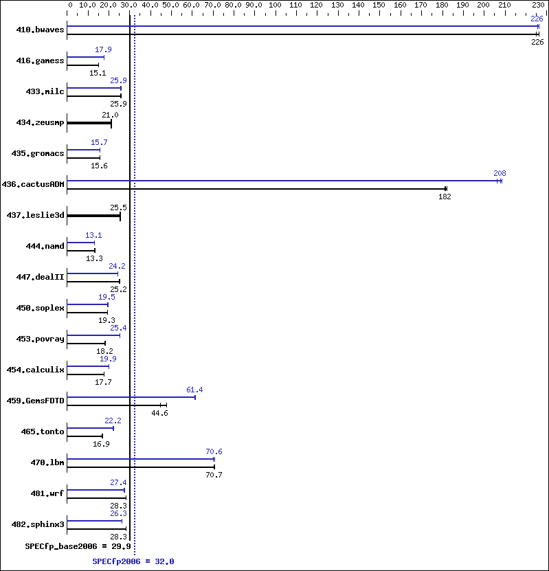 Benchmark results graph