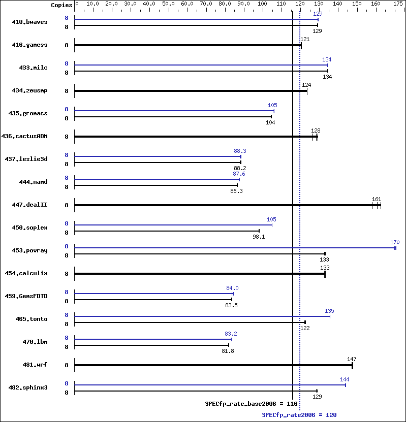 Benchmark results graph