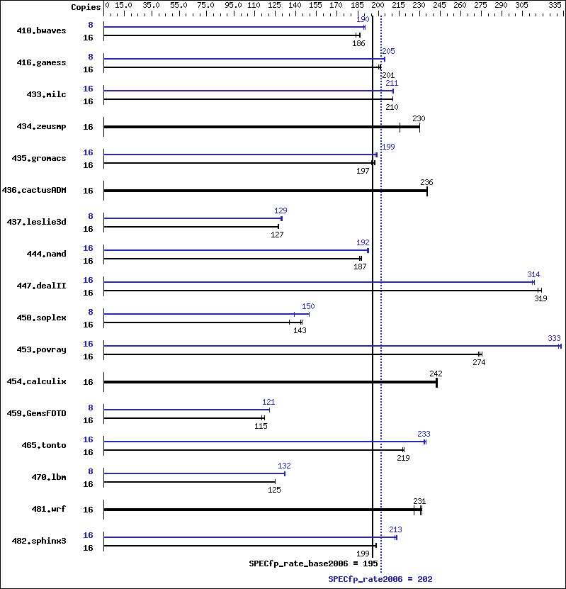 Benchmark results graph