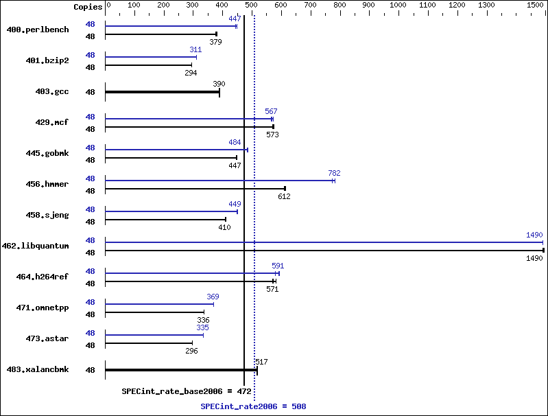 Benchmark results graph