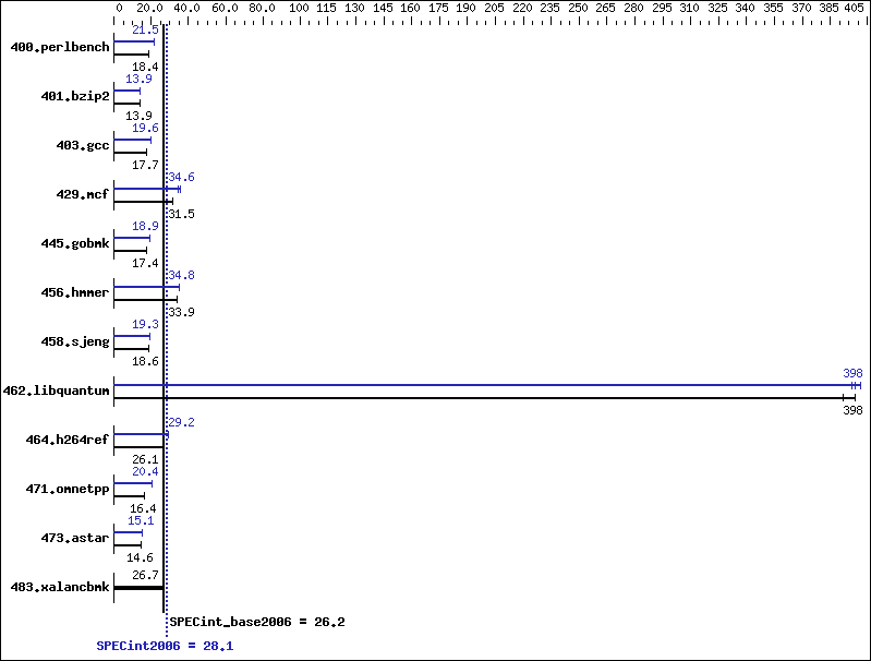 Benchmark results graph