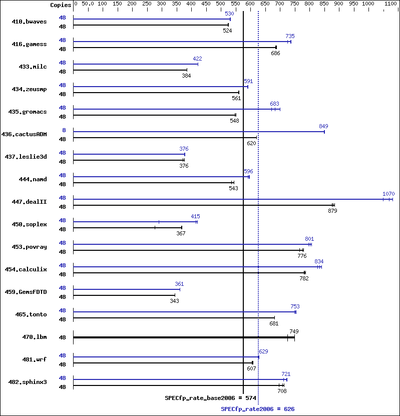 Benchmark results graph