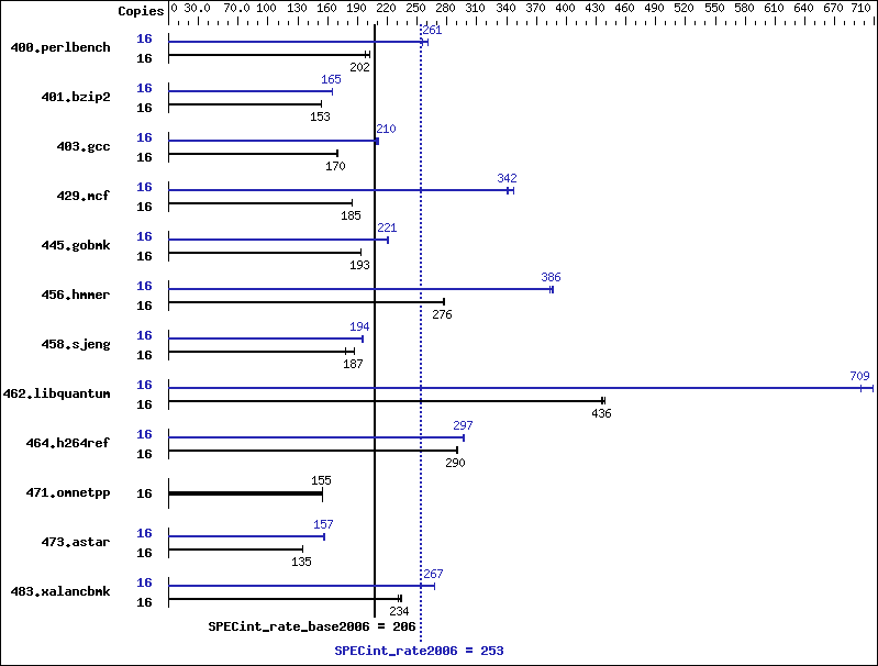 Benchmark results graph