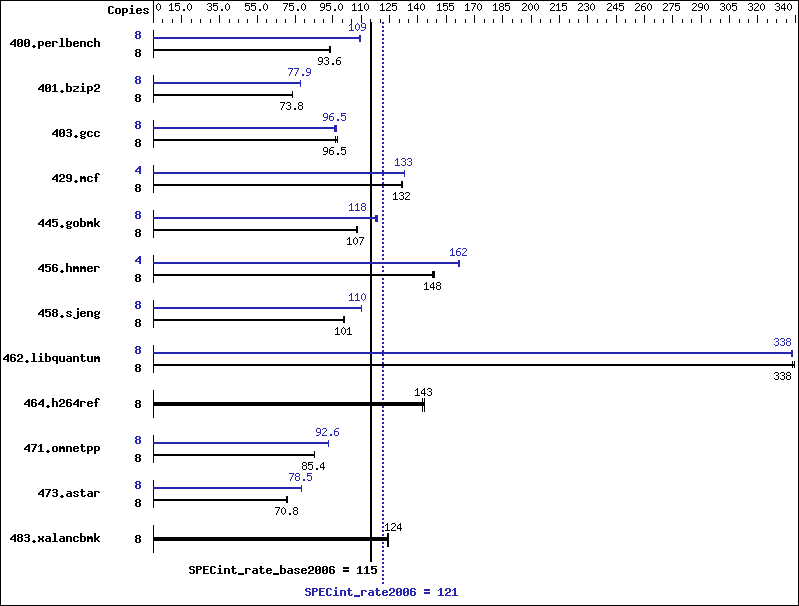 Benchmark results graph