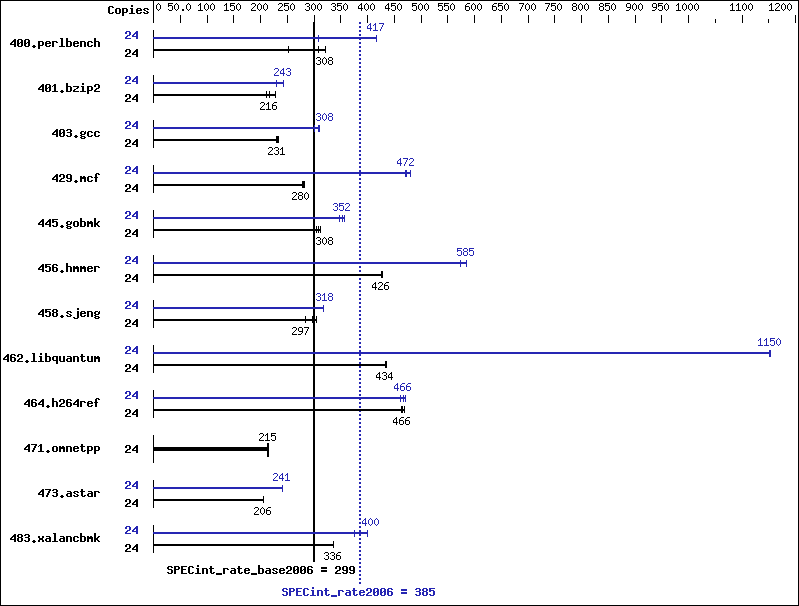 Benchmark results graph