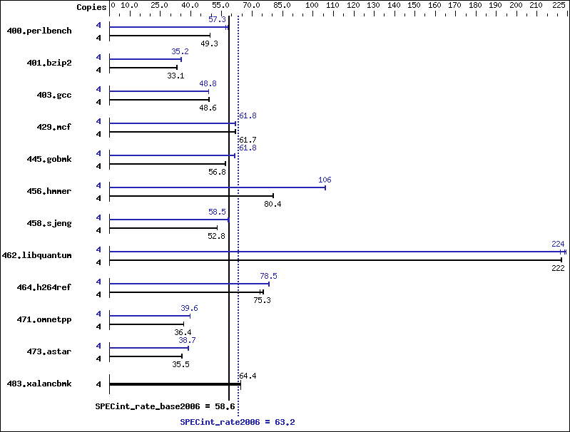 Benchmark results graph