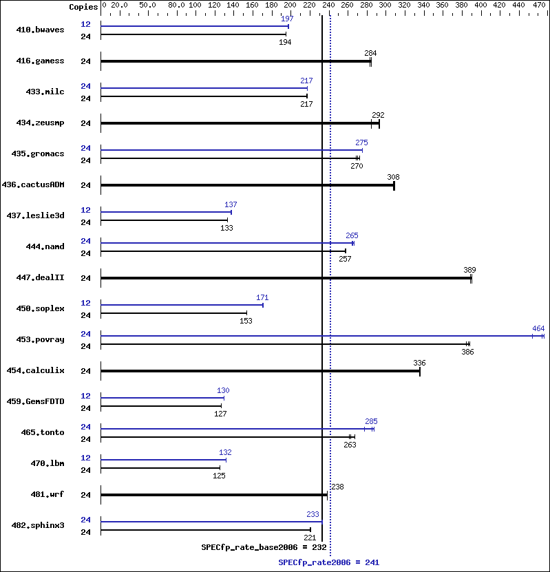 Benchmark results graph